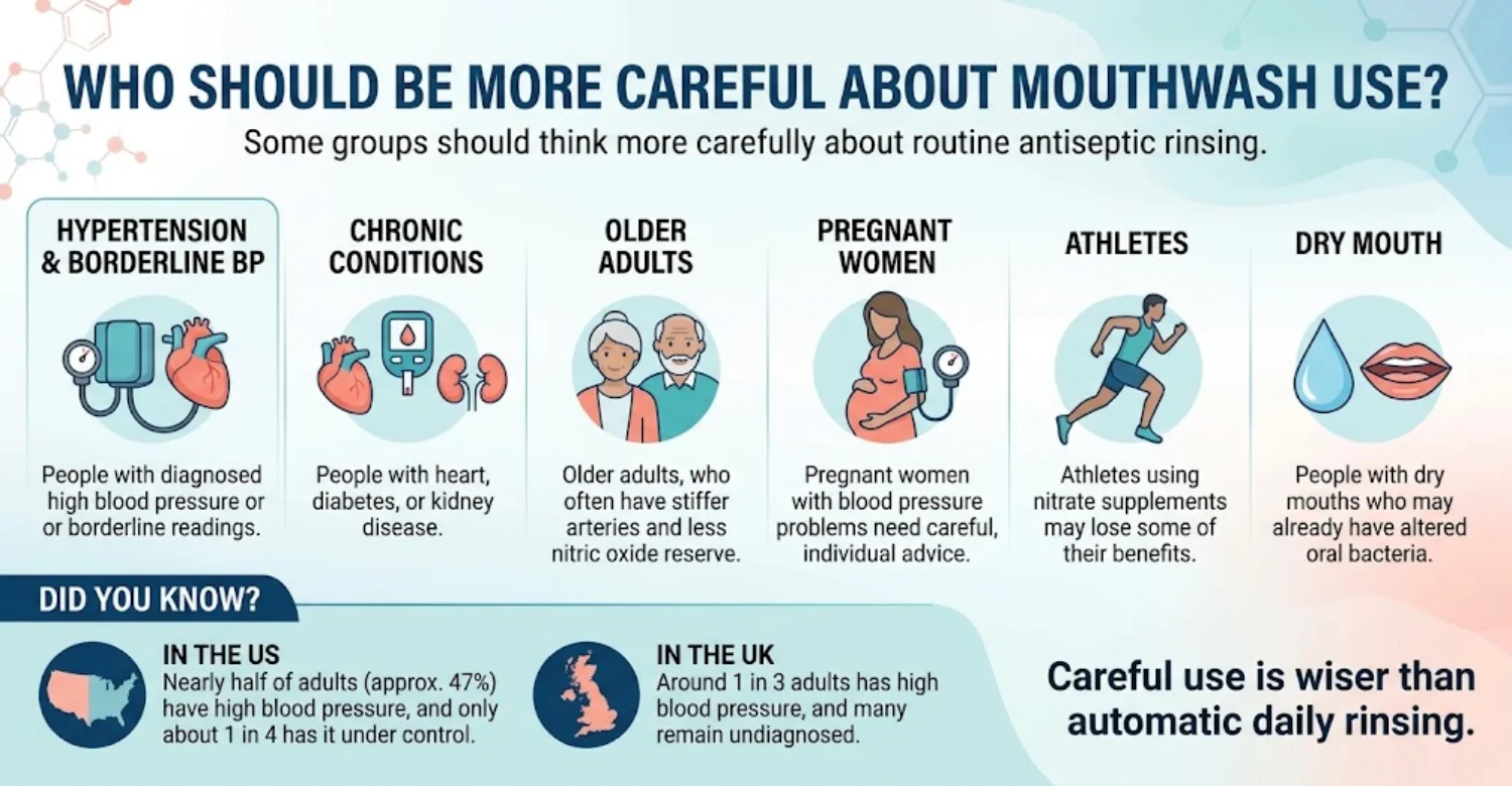 infographic Antimicrobial Mouthwash and Blood Pressure